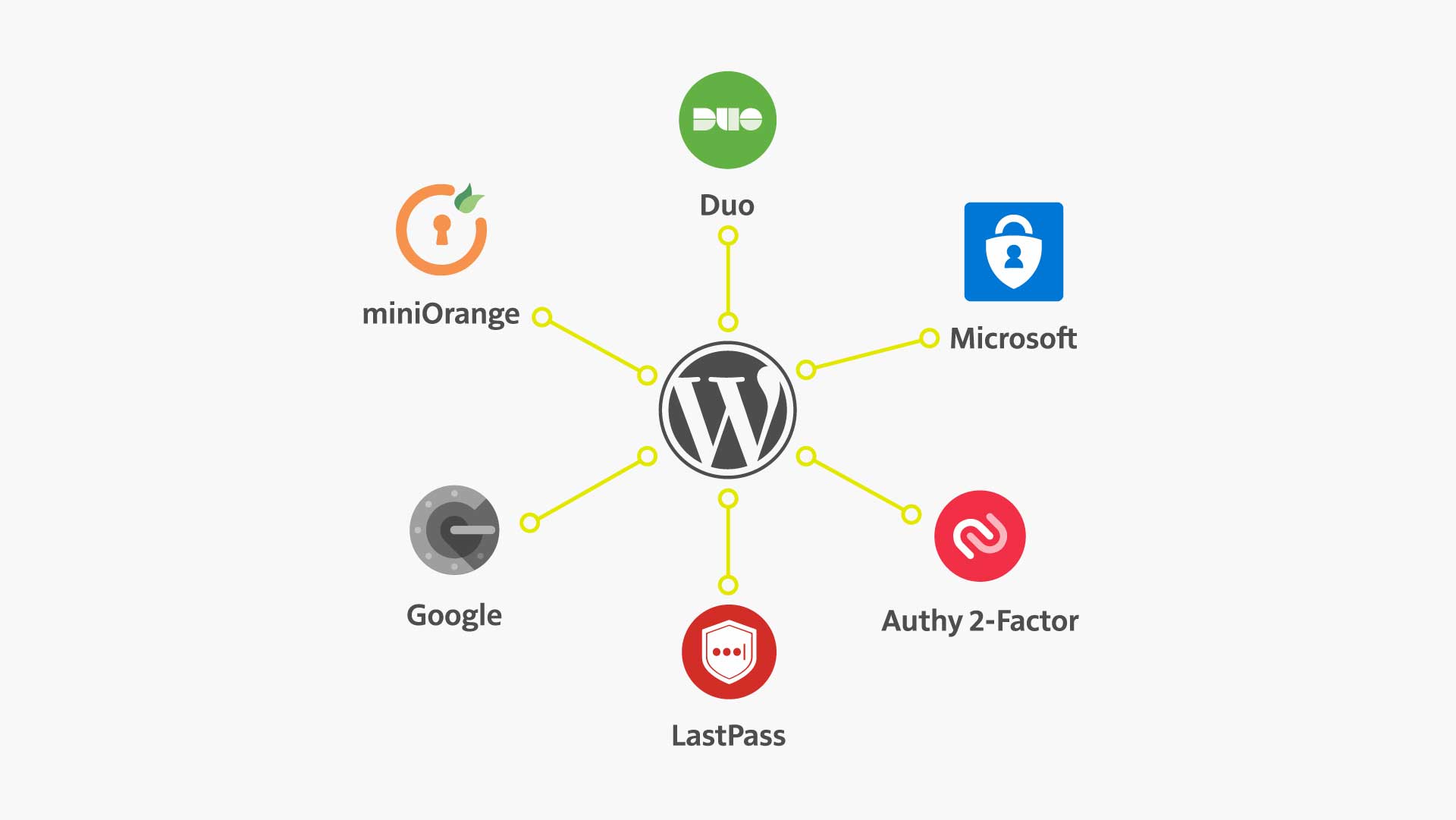 Bekannte Zwei-Faktor-Authentifizierungen für WordPress